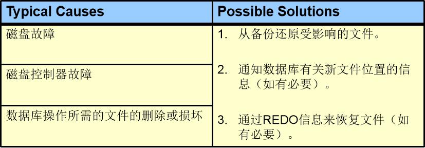 ORACLE_OCP之备份-恢复概念与实例恢复深入 - 文章图片