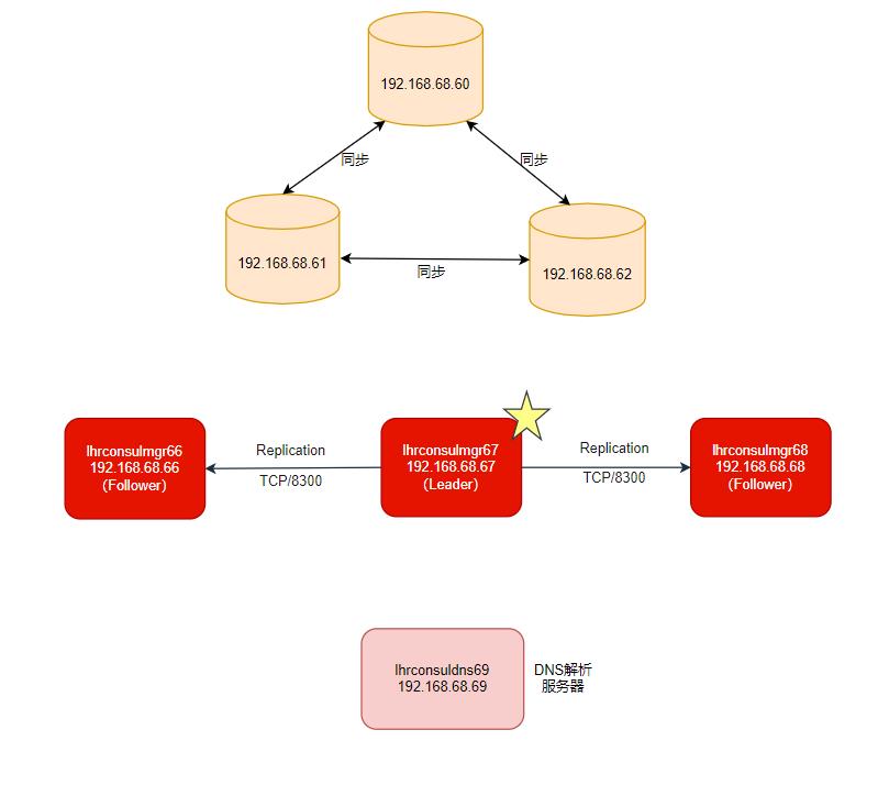 【DB宝45】MySQL高可用之MGR+Consul架构部署 - 文章图片