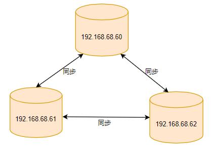 【DB宝45】MySQL高可用之MGR+Consul架构部署 - 文章图片