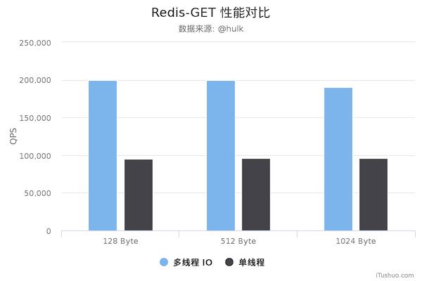 Redis 6.0 稳定版发布，支持多线程 IO - 文章图片
