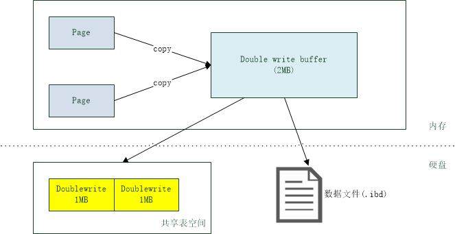 MySQL探秘(三):InnoDB的内存结构和特性 - 文章图片