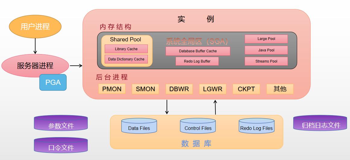 Oracle体系结构总结 - 文章图片