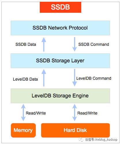 SSDB：可用于替代Redis的高性能NoSQL数据库 - 文章图片
