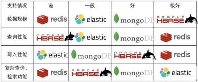 MongoDB、Hbase、Redis和ElasticSearch对比 - 文章图片