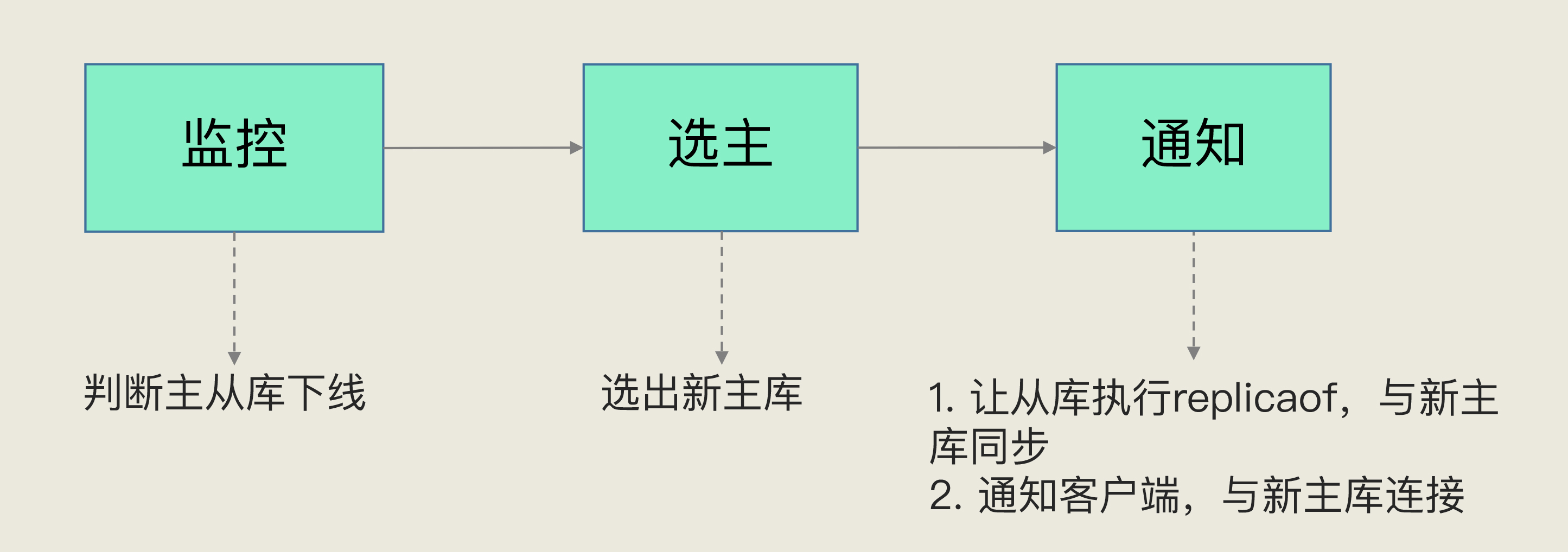 Redis主库挂了后如何不间断服务---哨兵机制 - 文章图片