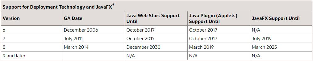 Java基础学习总结（177）——关于Oracle对JDK长期支持（LTS）路线图 - 文章图片