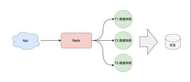 Redis高可用集群搭建，配置，运维与应用！ - 文章图片