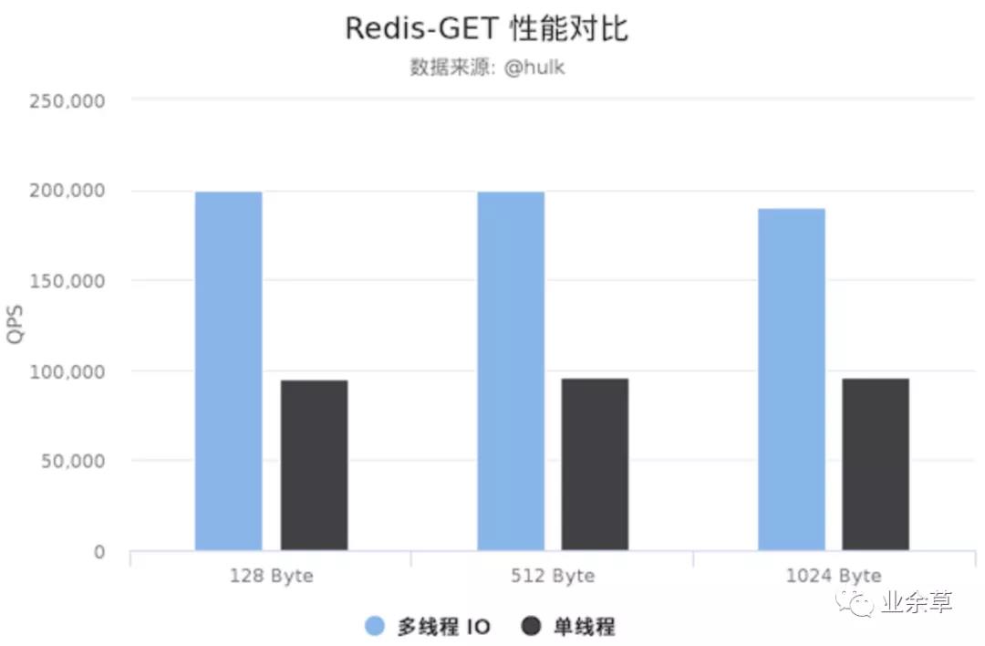 Redis6 终于还是迎来了多线程版本！ - 文章图片