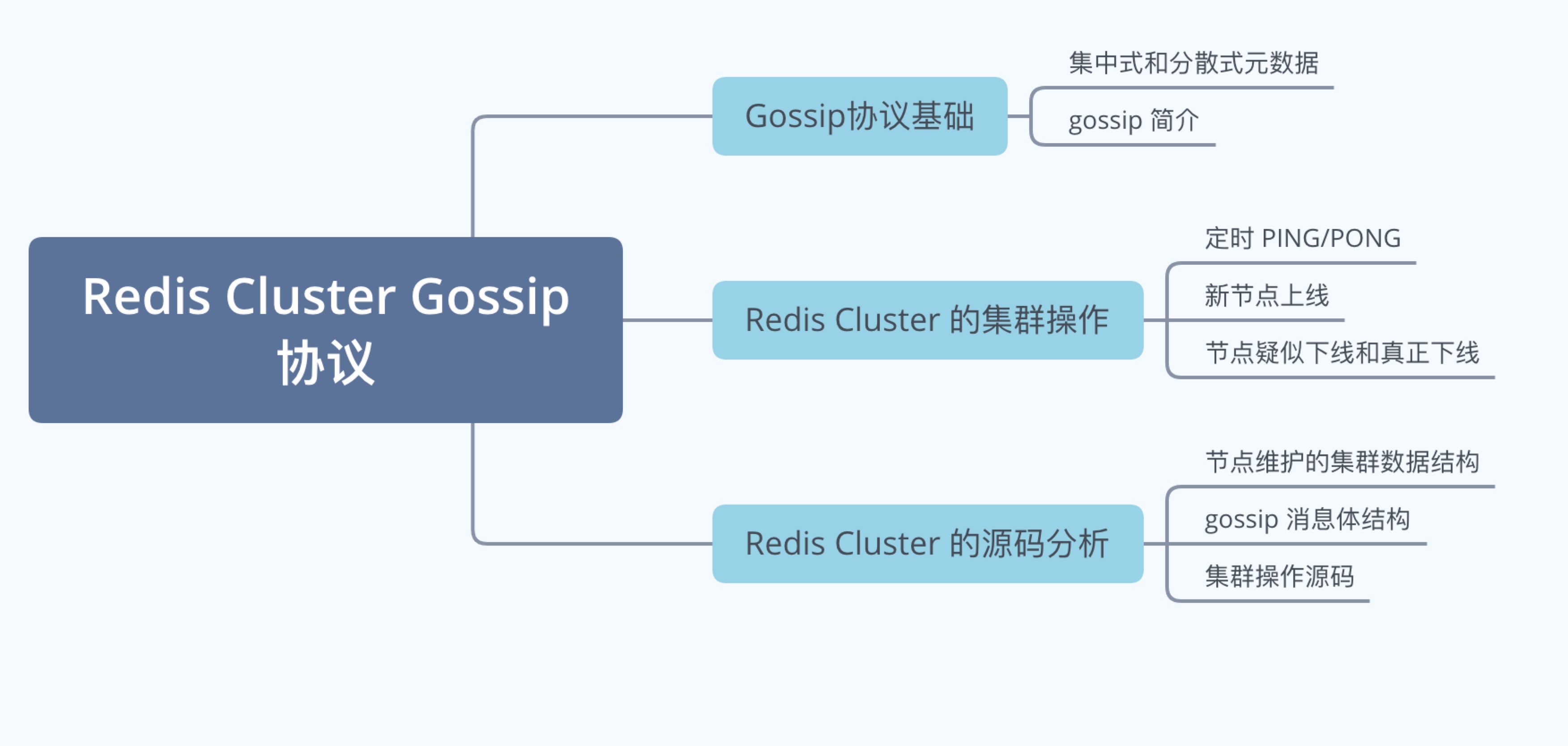 Redis Cluster Gossip 协议详解 - 文章图片