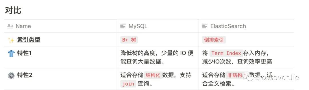 ElasticSearch 索引 VS MySQL 索引 - 文章图片