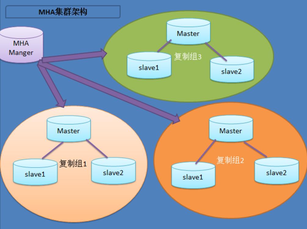 MySQL 高可用架构 - MHA环境部署记录 - 文章图片