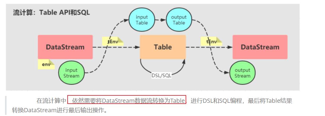 关于Flink的批处理和流处理的 Table & SQL API详解 - 文章图片