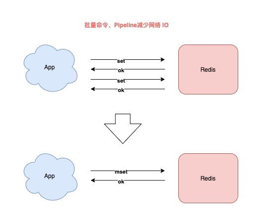 Redis最佳实践：7个维度+43条使用规范，带你彻底玩转Redis - 文章图片