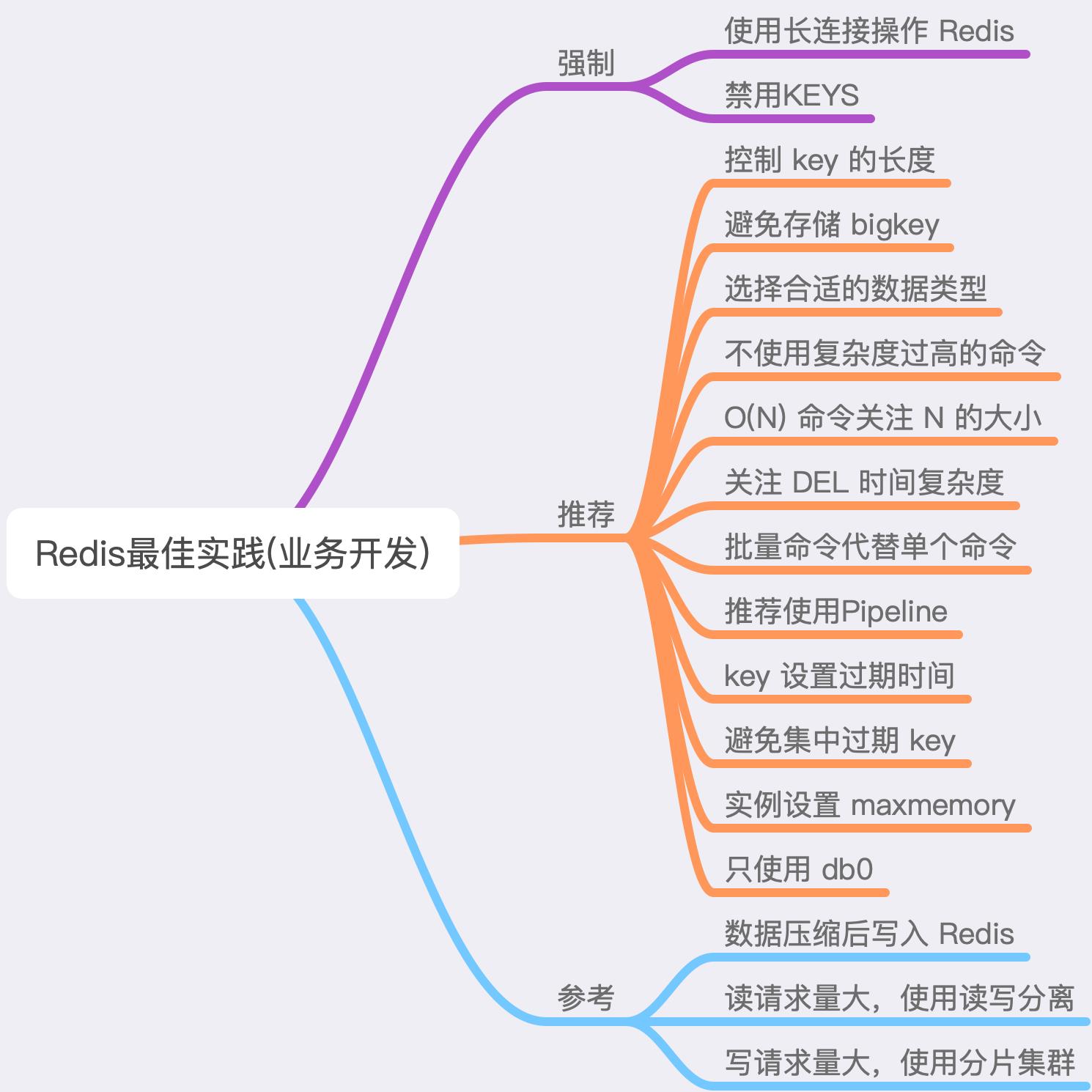 Redis最佳实践：7个维度+43条使用规范，带你彻底玩转Redis - 文章图片