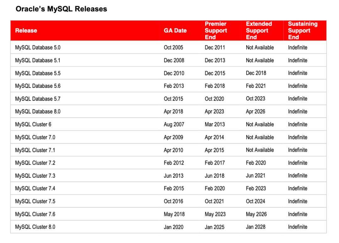 MySQL产品的生命周期 - 文章图片