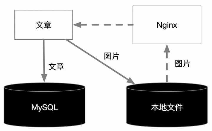 博客数据库要连接Elasticsearch，使用MySQL还是MongoDB更合理 - 文章图片