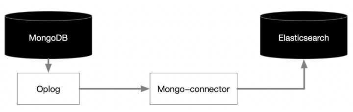 博客数据库要连接Elasticsearch，使用MySQL还是MongoDB更合理 - 文章图片