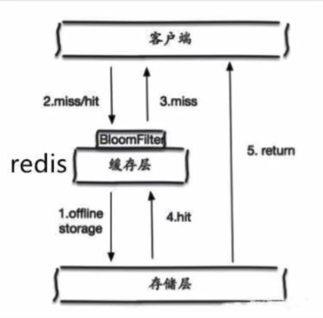 Redis-16-缓存穿透和雪崩（面试高频） - 文章图片