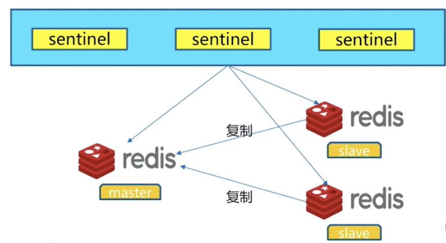 Redis系列之-Redis-Sentinel - 文章图片