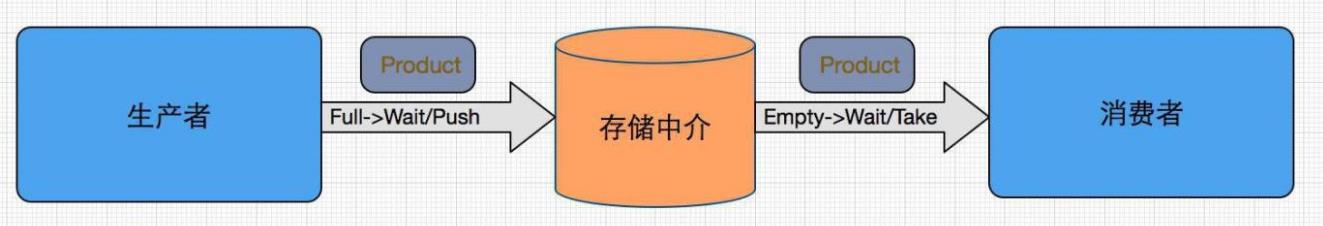 redis实现生产消费模式 - 文章图片