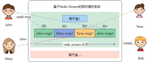 华为云PB级数据库GaussDB(for Redis)解析第二期：Redis消息队列Stream的应用探讨 - 文章图片