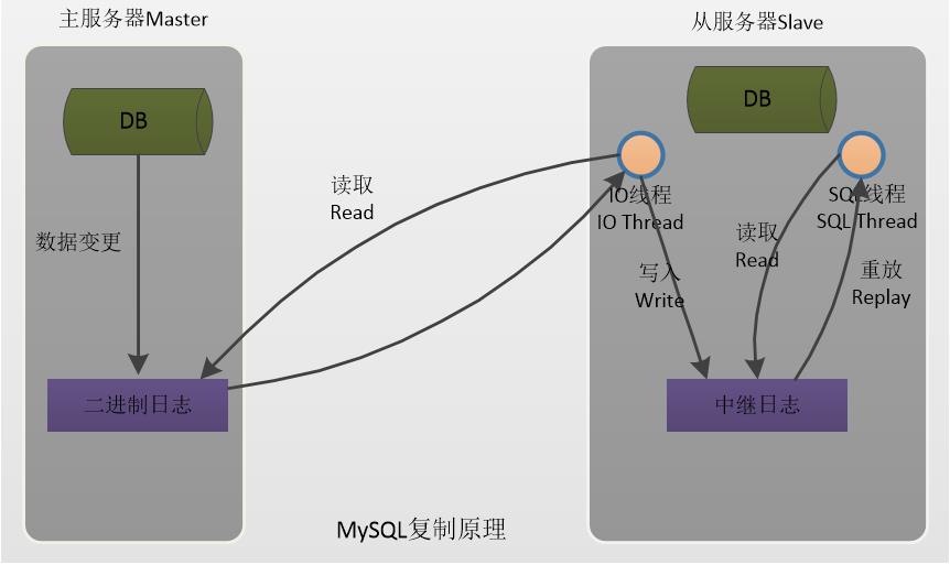MySQL主从复制的原理和注意事项都在这儿了！！ - 文章图片