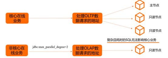 MySQL大表优化方案 【转载】 - 文章图片