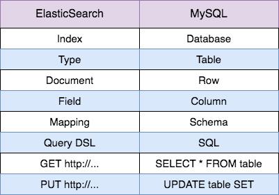 为什么ElasticSearch比MySQL更适合全文索引 - 文章图片