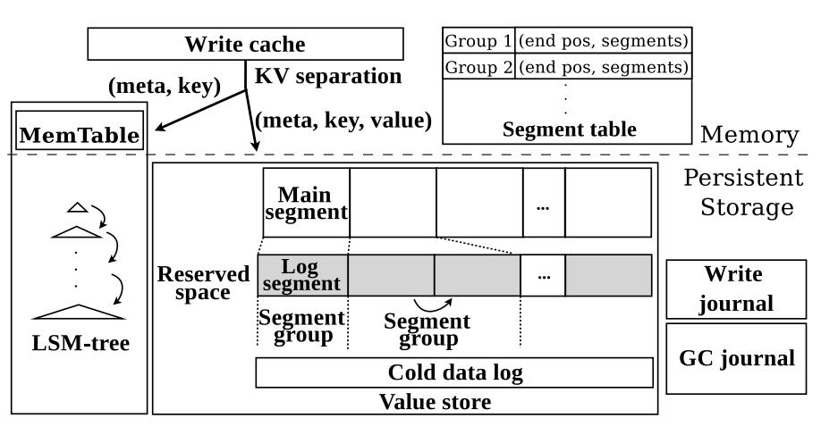 一文带你看透基于LSM-tree的NoSQL系统优化方向（到2020年为止 最全、最新） - 文章图片