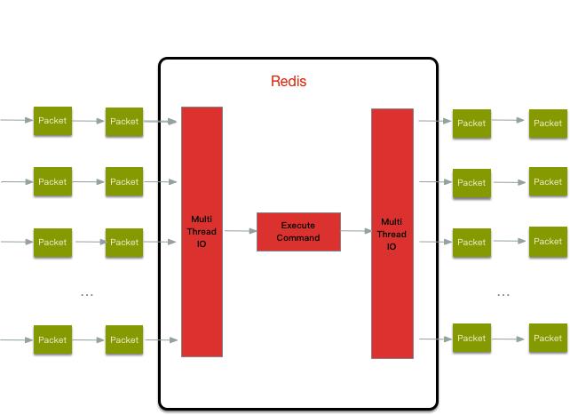 正式支持多线程！Redis 6.0与老版性能对比评测 - 文章图片