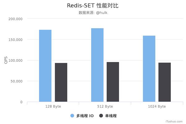 正式支持多线程！Redis 6.0与老版性能对比评测 - 文章图片