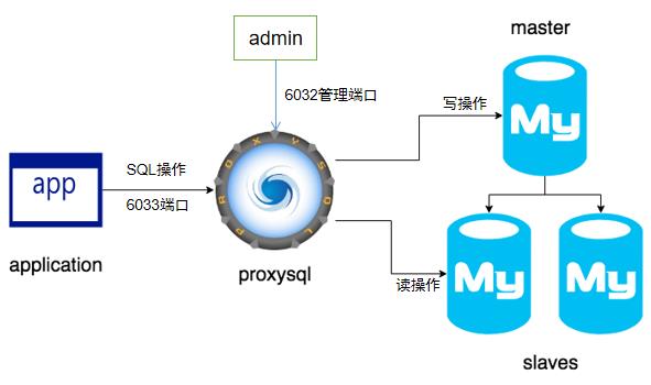 MySQL中间件之ProxySQL(2)：Admin管理接口 - 文章图片