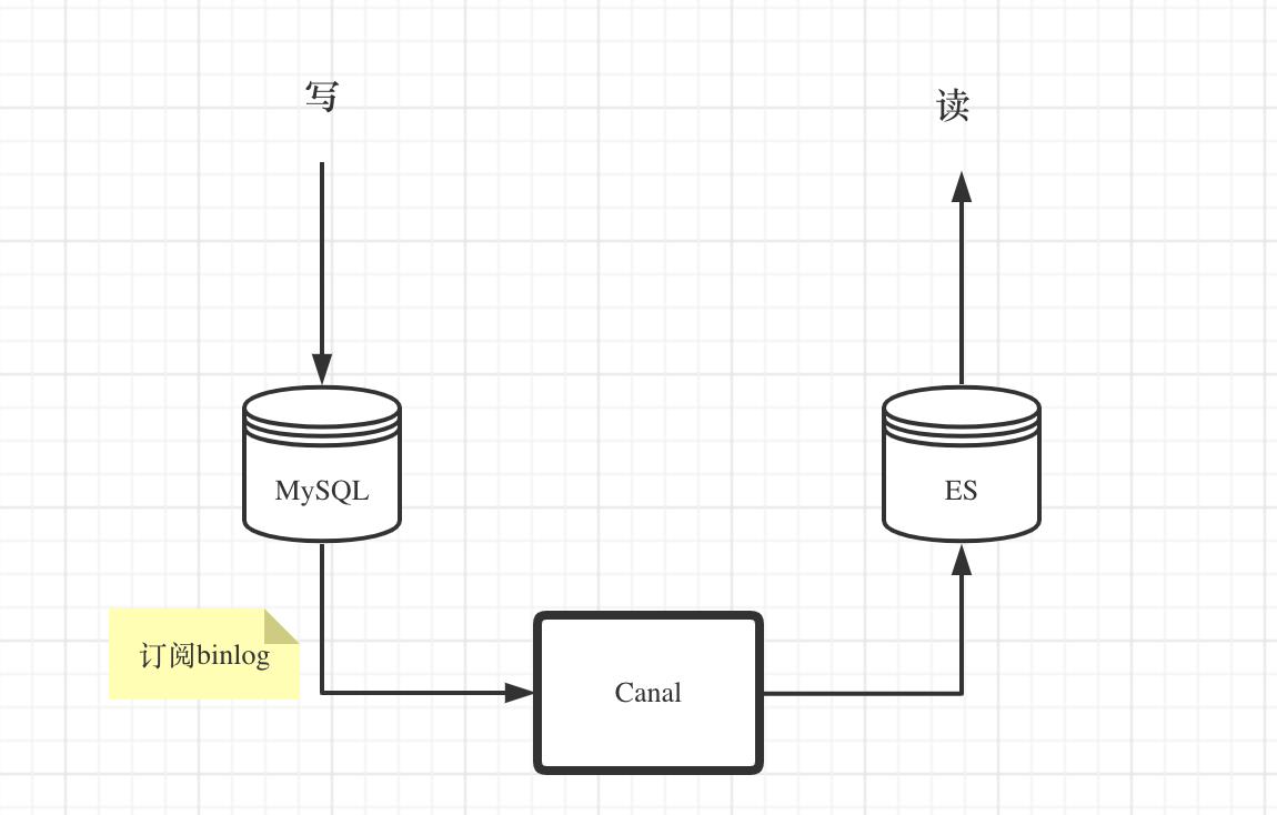 基于MySQL Binlog 实现可配置的异构数据同步 - 文章图片