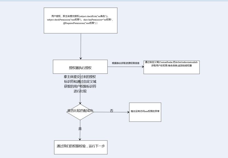 springboot整合shiro：基于redis+JWT+shiro的授权管理 - 文章图片