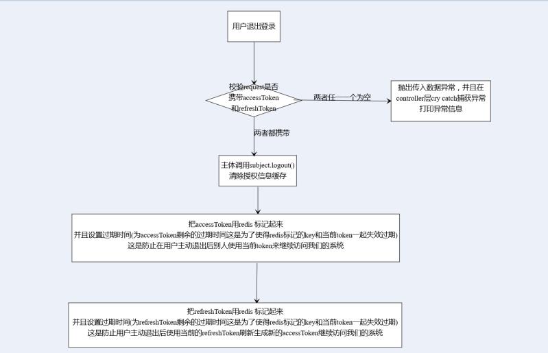 springboot整合shiro：基于redis+JWT+shiro的授权管理 - 文章图片