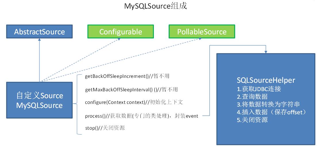 自定义MySQLSource - 文章图片