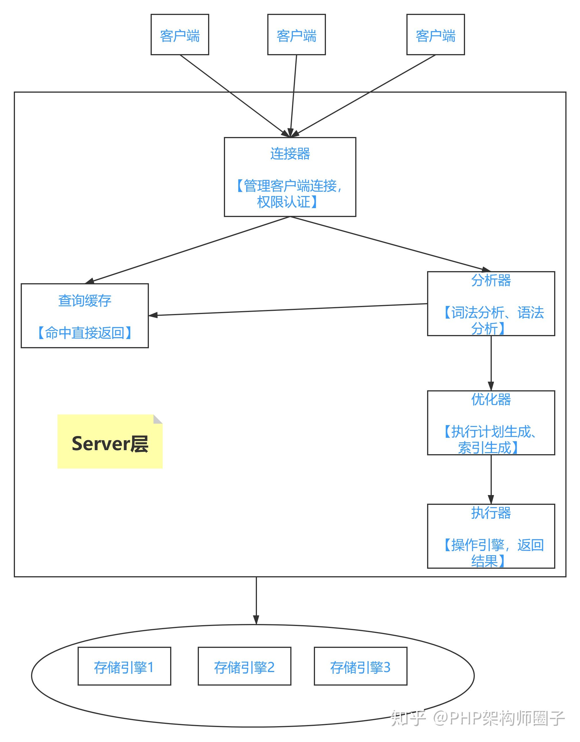 基础架构：一条SQL查询语句是如何执行的？ - 文章图片