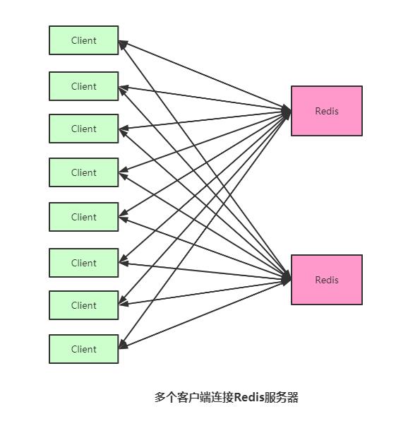 为什么Redis集群要使用反向代理? - 文章图片