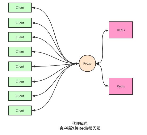 为什么Redis集群要使用反向代理? - 文章图片