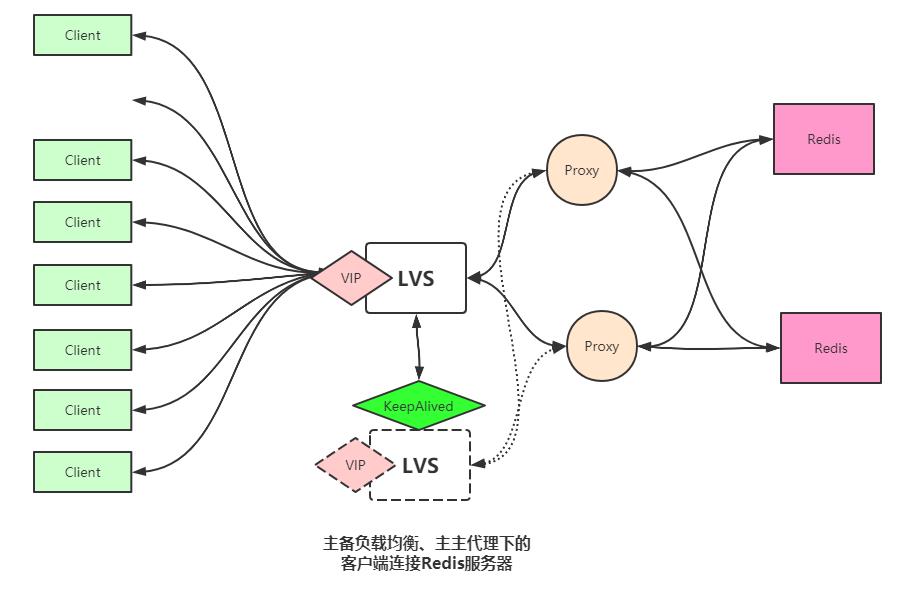 为什么Redis集群要使用反向代理? - 文章图片