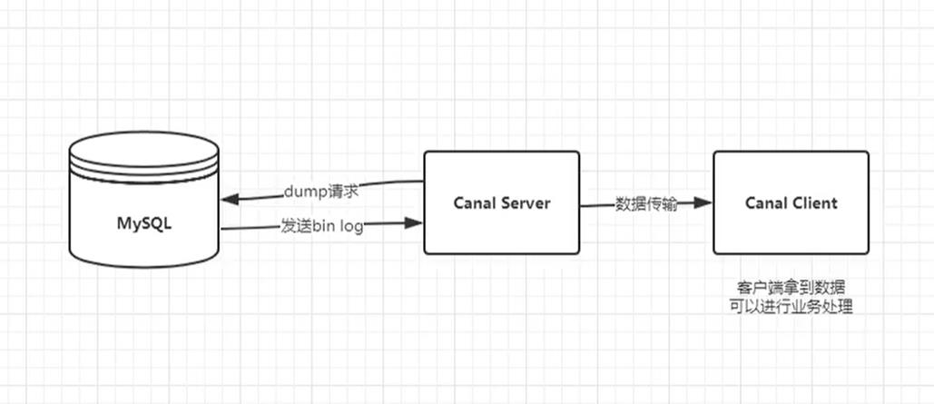 Canal帮助MySQL进行数据同步 - 文章图片