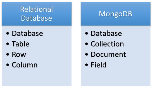 NoSQL文档型存储数据库—MongoDB - 文章图片