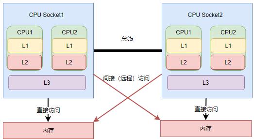 CPU架构对redis性能的影响分析 - 文章图片