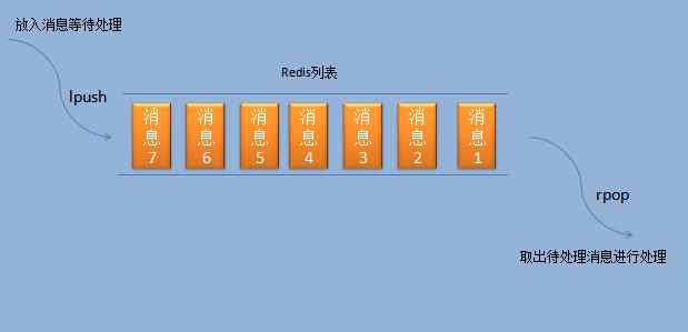 Redis实现消息队列（生产者/消费者、发布订阅模式） - 文章图片