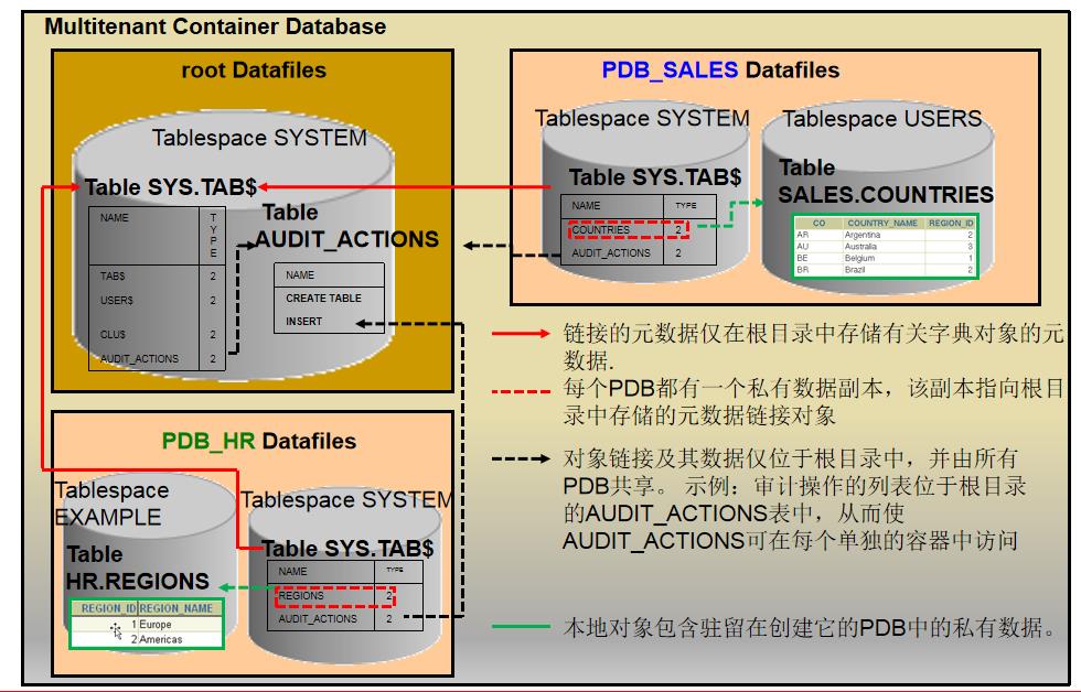 ORACLE_OCP多租户之容器数据库(CDB)和可插拔数据库(PDB) - 文章图片