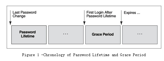 【密码】Oracle用户密码系列 - 文章图片
