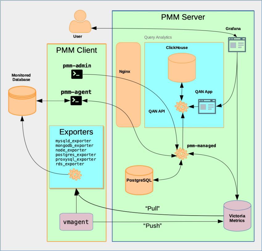 【DB宝41】监控利器PMM的使用--监控MySQL、PG、MongoDB、ProxySQL等 - 文章图片