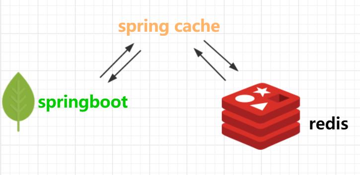 springboot整合spring Cache(redis) - 文章图片