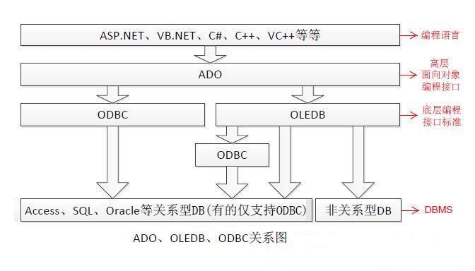 数据库访问接口（ODBC，OLEDB，ADO） - 文章图片