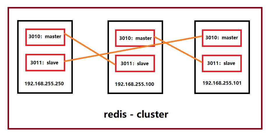 redis cluster + redis replication 搭建 - 文章图片
